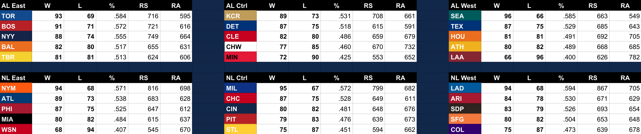 2026 MLB Projections